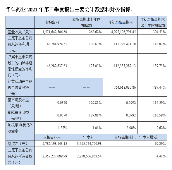 玛雅吧药业：前三季度业绩大幅增长 并购协同效应显现  实现营业收入40.97亿元 净利润1.17亿元  (图1)